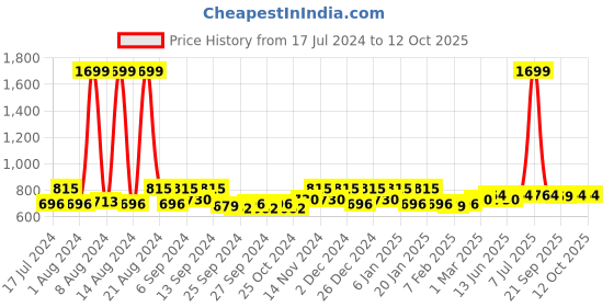 myntra.com Kuber Industries Black & Red 3 Pieces Self Design Disney Doormats kuber industries Price History Graph from 17 Jul 2024 to 11 Oct 2025