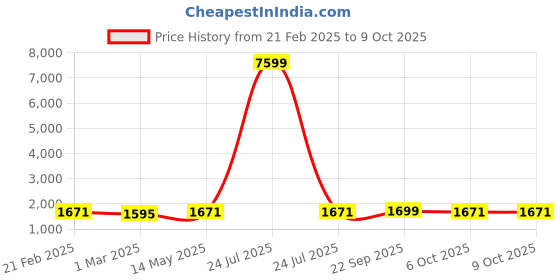 myntra.com Kuber Industries Black & Red 3 Pieces Textured Cotton Anti Slip Doormats kuber industries Price History Graph from 21 Feb 2025 to 8 Oct 2025