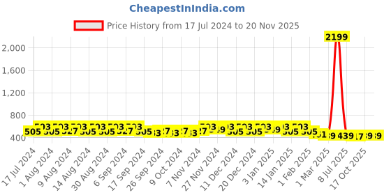 myntra.com Kuber Industries Black & Red 3 Pieces Water Resistant Multi-Utility Organisers kuber industries Price History Graph from 17 Jul 2024 to 19 Nov 2025