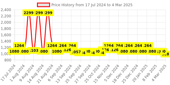 myntra.com Kuber Industries Black & Red 4-Pcs Mickey Mouse Printed Foldable Shirt Stacker With Handle kuber industries Price History Graph from 17 Jul 2024 to 4 Mar 2025