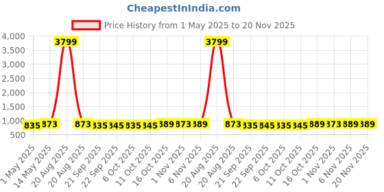 myntra.com Kuber Industries Black & Red 4 Pieces Disney Mickey Printed Drawer Organisers kuber industries Price History Graph from 1 May 2025 to 19 Nov 2025