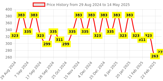 myntra.com Kuber Industries Black & Red 4 Pieces Printed Foldable Multi Utility Organisers kuber industries Price History Graph from 29 Aug 2024 to 14 May 2025