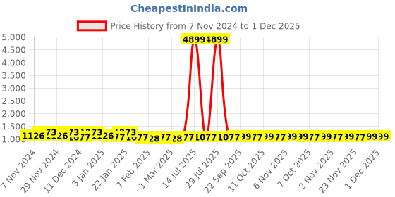 myntra.com Kuber Industries Black & Red 6 Pieces Checked Cotton Chair Pads kuber industries Price History Graph from 7 Nov 2024 to 30 Nov 2025