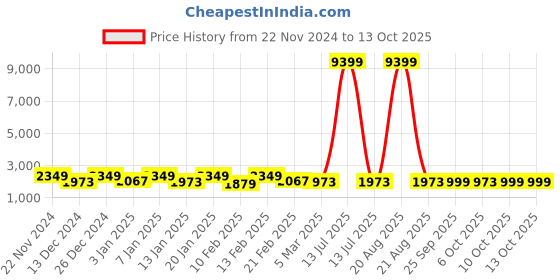 myntra.com Kuber Industries Black & Red 6 Pieces Printed Chair Pads kuber industries Price History Graph from 22 Nov 2024 to 13 Oct 2025