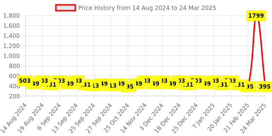 myntra.com Kuber Industries Black & Red 6 Pieces Printed Foldable Multi Utility Organisers kuber industries Price History Graph from 14 Aug 2024 to 24 Mar 2025