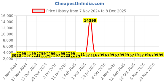 myntra.com Kuber Industries Black & Red 6 Pieces Printed Round Anti- Slip Doormats kuber industries Price History Graph from 7 Nov 2024 to 3 Dec 2025