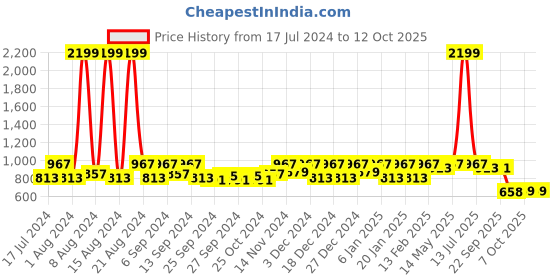 myntra.com Kuber Industries Black & Red 9 Pieces Cartoon Printed Saree Organisers kuber industries Price History Graph from 17 Jul 2024 to 11 Oct 2025