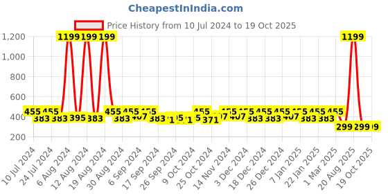 myntra.com Kuber Industries Black & Red Avengers Printed Laundry Bag kuber industries Price History Graph from 10 Jul 2024 to 18 Oct 2025