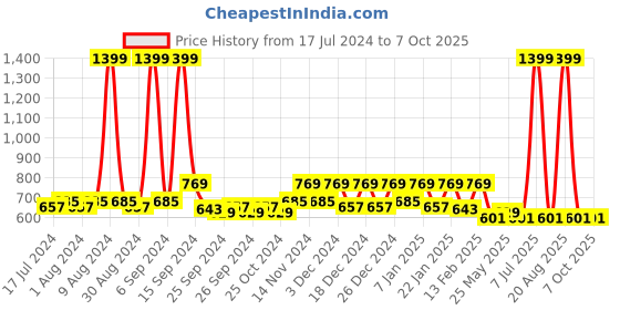 myntra.com Kuber Industries Black & Red Couple Elephant Showpiece kuber industries Price History Graph from 17 Jul 2024 to 7 Oct 2025