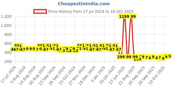 myntra.com Kuber Industries Black & Red Disney Mickey Mouse Print Waterproof 45L Laundry Bag kuber industries Price History Graph from 17 Jul 2024 to 15 Oct 2025