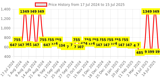 myntra.com Kuber Industries Black & Red Disney Mickey Mouse Printed Multi-Utility Storage Box With Handles kuber industries Price History Graph from 17 Jul 2024 to 15 Jul 2025