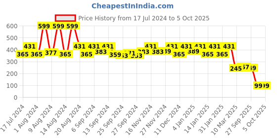 myntra.com Kuber Industries Black & Red Disney Minnie Printed Non-Woven Foldable Storage Box With Transparent Lid & Handle kuber industries Price History Graph from 17 Jul 2024 to 4 Oct 2025