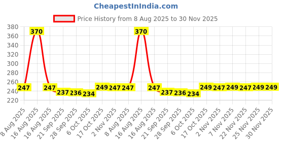 myntra.com Kuber Industries Black & Red Disney Printed Microfiber Ultra Soft Sleep Pillow kuber industries Price History Graph from 8 Aug 2025 to 30 Nov 2025