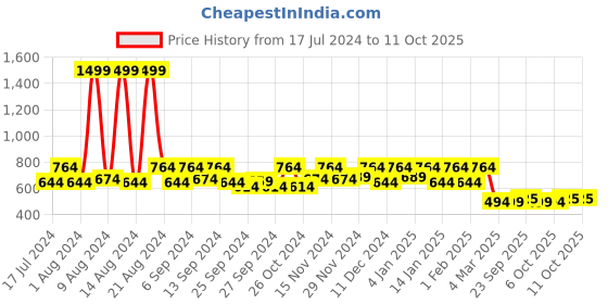 myntra.com Kuber Industries Black & Red Disney Star Wars Printed Foldable Organiser Basket With Lid & Handles kuber industries Price History Graph from 17 Jul 2024 to 8 Oct 2025