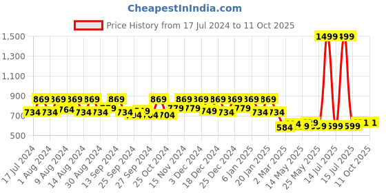 myntra.com Kuber Industries Black & Red Mickey Mouse Print Laundry Basket cum Storage with Lid kuber industries Price History Graph from 17 Jul 2024 to 10 Oct 2025