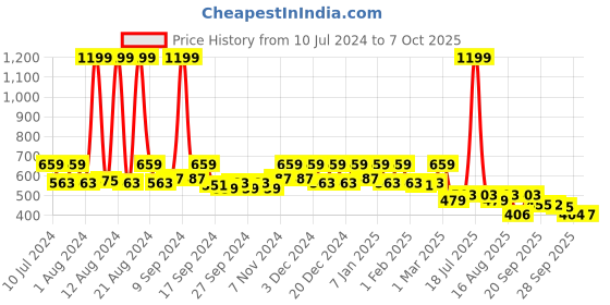 myntra.com Kuber Industries Black & Red Mickey Mouse Printed Non-Woven Laundry Bag With Lid & Handles kuber industries Price History Graph from 10 Jul 2024 to 7 Oct 2025