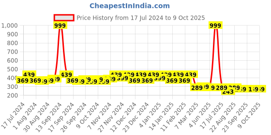 myntra.com Kuber Industries Black & Red Mickey Mouse Printed Silk Refrigerator Top Cover kuber industries Price History Graph from 17 Jul 2024 to 8 Oct 2025