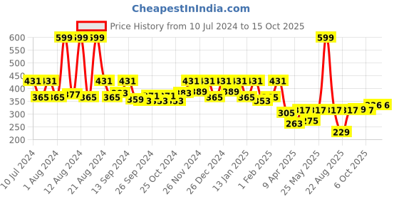 myntra.com Kuber Industries Black & Red Mickey Mouse Printed Waterproof & Foldable Laundry Bag 45 Ltr kuber industries Price History Graph from 10 Jul 2024 to 15 Oct 2025