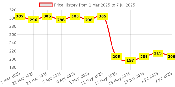 myntra.com Kuber Industries Black & Red Pack of 2 Printed Square Pencil Pouch for Kids with Zipper kuber industries Price History Graph from 1 Mar 2025 to 7 Jul 2025