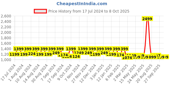 myntra.com Kuber Industries Black & Red Printed 144 TC Silk 1 Single Bedsheet with 1 Pillow Covers kuber industries Price History Graph from 17 Jul 2024 to 8 Oct 2025