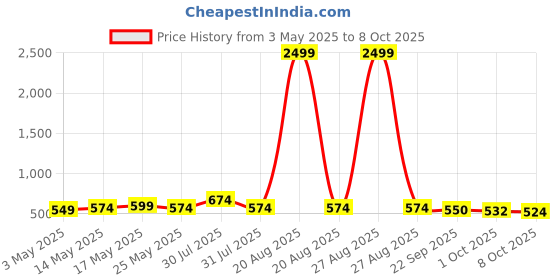 myntra.com Kuber Industries Black & Red Printed 22L Folding Seating Ottoman Stool kuber industries Price History Graph from 3 May 2025 to 8 Oct 2025