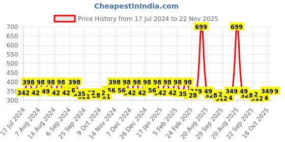 myntra.com Kuber Industries Black & Red Printed Anti-Skid Doormat kuber industries Price History Graph from 17 Jul 2024 to 21 Nov 2025