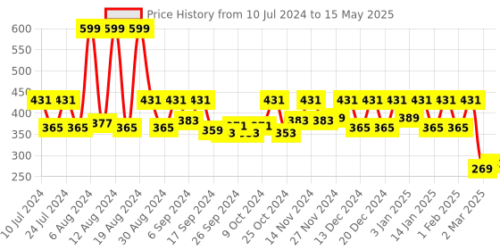 myntra.com Kuber Industries Black & Red Printed Open Dustbins 5 L kuber industries Price History Graph from 10 Jul 2024 to 15 May 2025