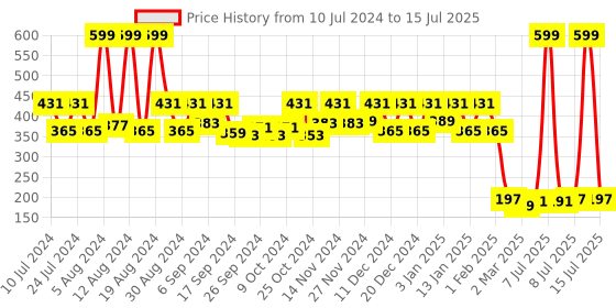myntra.com Kuber Industries Black & Red Printed Open Dustbins - 5 L kuber industries Price History Graph from 10 Jul 2024 to 15 Jul 2025