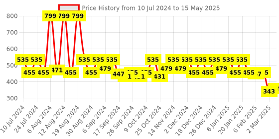 myntra.com Kuber Industries Black & Red Printed Open Dustbins  5 L kuber industries Price History Graph from 10 Jul 2024 to 15 May 2025
