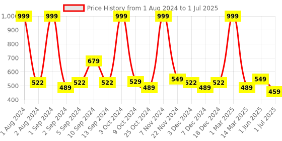 myntra.com Kuber Industries Black and red Printed Rectangular Anti Skid Bath Rug kuber industries Price History Graph from 1 Aug 2024 to 1 Jul 2025