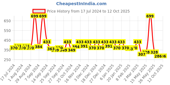myntra.com Kuber Industries Black & Red Printed Reusable Storage Box With Transparent Lid & Handle kuber industries Price History Graph from 17 Jul 2024 to 11 Oct 2025