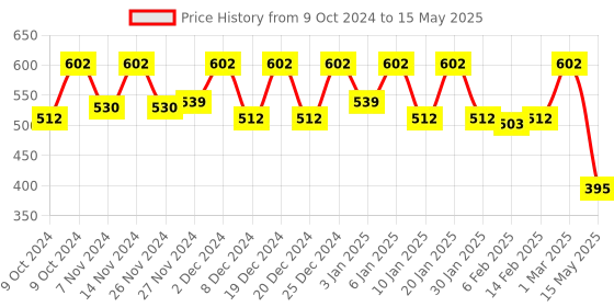 myntra.com Kuber Industries Black & Red Printed Toy Storage Box with Lid & Handles kuber industries Price History Graph from 9 Oct 2024 to 15 May 2025