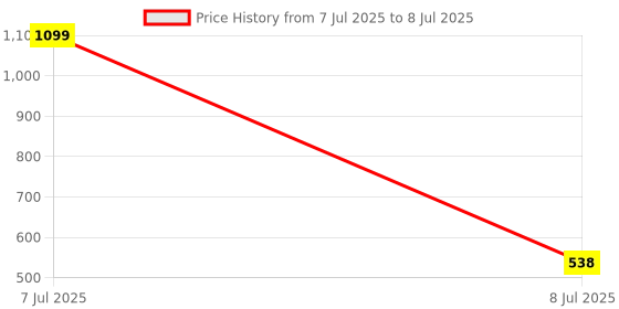 myntra.com Kuber Industries Black & Red Set Of 2 Printed Doormats kuber industries Price History Graph from 7 Jul 2025 to 8 Jul 2025