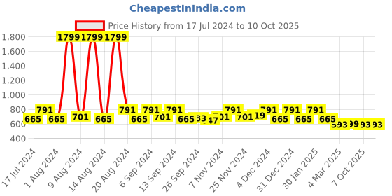 myntra.com Kuber Industries Black & Red Set of 5 Floral Square Cushion Covers kuber industries Price History Graph from 17 Jul 2024 to 9 Oct 2025