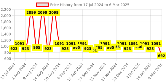 myntra.com Kuber Industries Black & Red Set of 5 Mickey Mouse Printed Square Cushion Covers kuber industries Price History Graph from 17 Jul 2024 to 6 Mar 2025