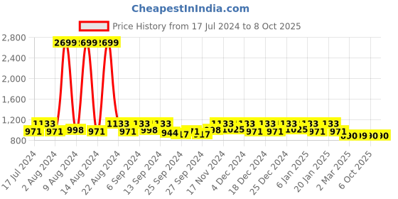 myntra.com Kuber Industries Black And Red Single Door Disney Mickey Mouse Printed Curtain kuber industries Price History Graph from 17 Jul 2024 to 8 Oct 2025
