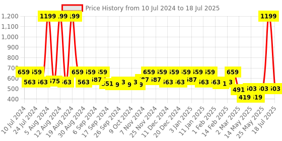 myntra.com Kuber Industries Black & Red Star Wars Printed Non Woven Laundry Bag With Lid & Handles kuber industries Price History Graph from 10 Jul 2024 to 25 May 2025