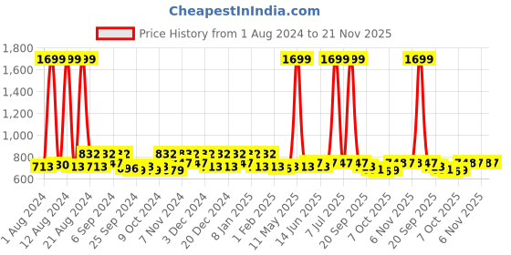 myntra.com Kuber Industries Black & Red Super Strong Multi-Utility Organisers kuber industries Price History Graph from 1 Aug 2024 to 20 Nov 2025