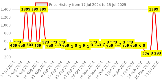 myntra.com Kuber Industries Black & Silver Striped Pedal Dustbin With Handle kuber industries Price History Graph from 17 Jul 2024 to 15 Jul 2025