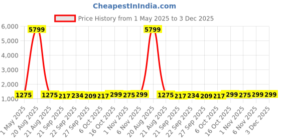 myntra.com Kuber Industries Black & Silver Toned 2Pcs 4 Tier Folding Fruit & Vegetable Basket Stands kuber industries Price History Graph from 1 May 2025 to 2 Dec 2025