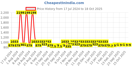 myntra.com Kuber Industries Black & Silver-Toned 3 Pieces Self-Design Anti Skid Rectangle Doormats kuber industries Price History Graph from 17 Jul 2024 to 18 Oct 2025