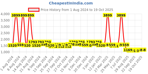myntra.com Kuber Industries Black & Silver-Toned Double-Wall Vacuum Insulated Kettle 500ml kuber industries Price History Graph from 1 Aug 2024 to 19 Oct 2025