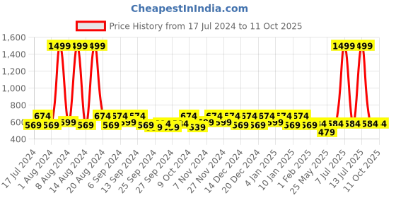 myntra.com Kuber Industries Black & Silver-Toned Printed Vacuum Insulated Flask kuber industries Price History Graph from 17 Jul 2024 to 10 Oct 2025
