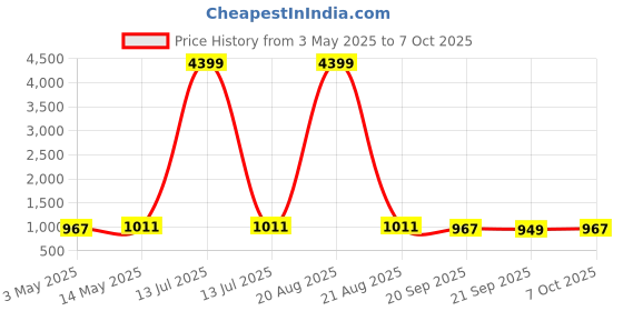 myntra.com Kuber Industries Black & Silvr Toned 2 Pcs 3 Tier Folding Fruit & Vegetable Basket Stands kuber industries Price History Graph from 3 May 2025 to 7 Oct 2025