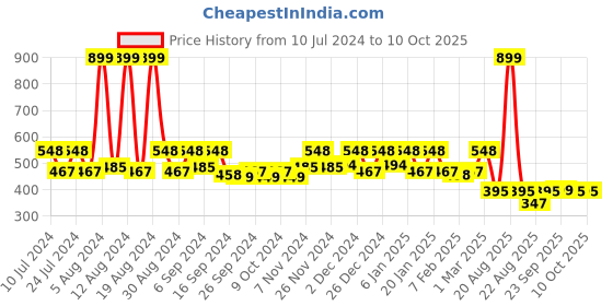 myntra.com Kuber Industries Black & Sky Blue  2 Pcs Durable Pedal Dustbins With Handle -7Ltr Each kuber industries Price History Graph from 10 Jul 2024 to 9 Oct 2025