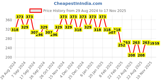 myntra.com Kuber Industries Black & Sky Blue 4 Pieces Separator Organisers kuber industries Price History Graph from 29 Aug 2024 to 17 Nov 2025