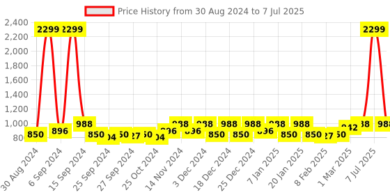 myntra.com Kuber Industries Black & Transparent 12 Pieces Printed Regular Drawer Organiser kuber industries Price History Graph from 30 Aug 2024 to 7 Jul 2025