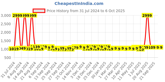 myntra.com Kuber Industries Black & Transparent 2 Pcs Watch Organiser kuber industries Price History Graph from 31 Jul 2024 to 4 Oct 2025