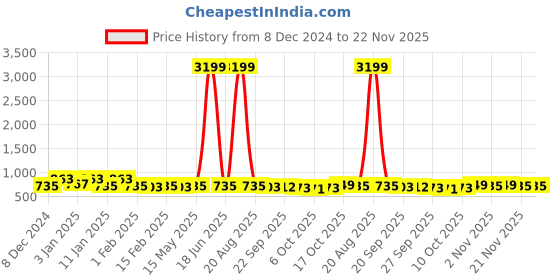 myntra.com Kuber Industries Black & Transparent 2 Pieces Shower Curtain kuber industries Price History Graph from 8 Dec 2024 to 22 Nov 2025