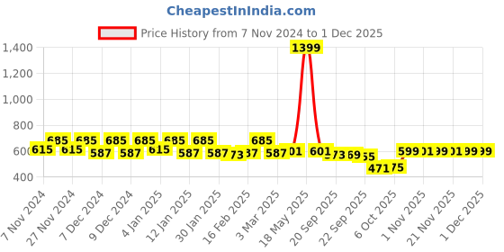 myntra.com Kuber Industries Black & Transparent 24 Pieces Saree Cover Organisers kuber industries Price History Graph from 7 Nov 2024 to 30 Nov 2025